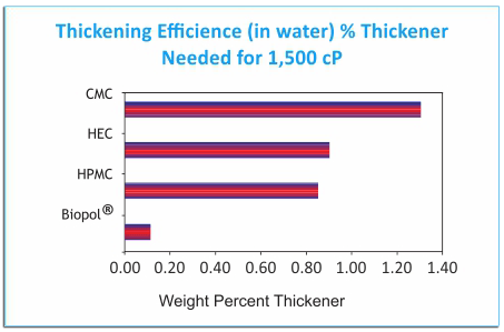 Thickenig