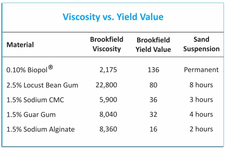 Viscosity
